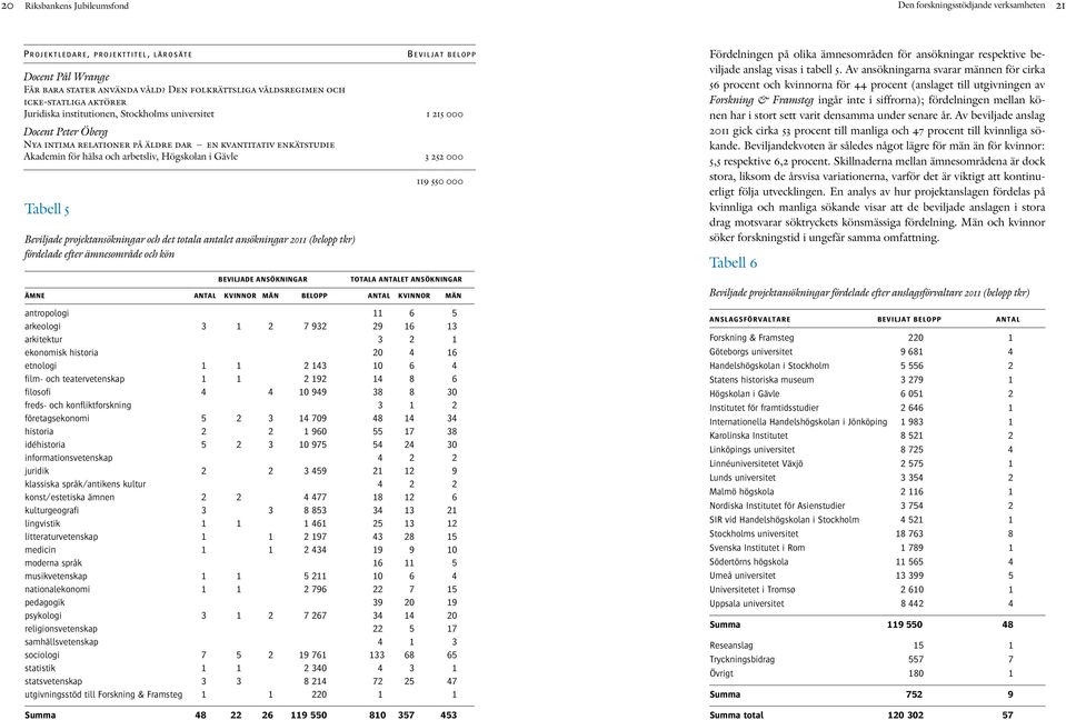 Den folkrättsliga våldsregimen och icke-statliga aktörer Juridiska institutionen, Stockholms universitet 1 215 000 Docent Peter Öberg Nya intima relationer på äldre dar en kvantitativ enkätstudie