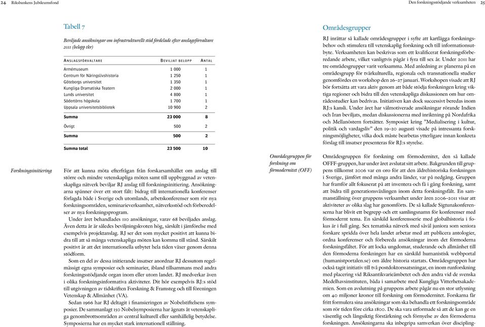 350 1 Kungliga Dramatiska Teatern 2 000 1 Lunds universitet 4 800 1 Södertörns högskola 1 700 1 Uppsala universitetsbibliotek 10 900 2 Summa 23 000 8 Övrigt 500 2 Summa 500 2 Summa total 23 500 10