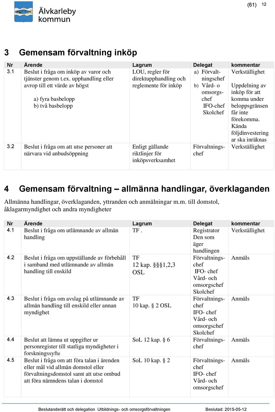 2 Beslut i fråga om att utse personer att närvara vid anbudsöppning Enligt gällande riktlinjer för inköpsverksamhet a) Förvaltningschef b) Vård- o omsorgschef IFO-chef Uppdelning av inköp för att