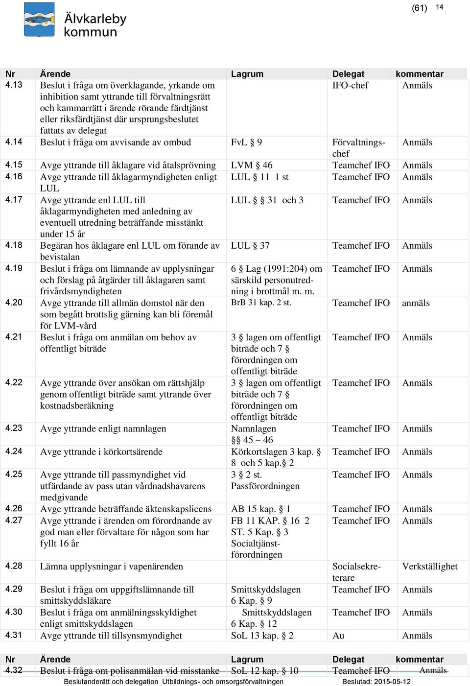 delegat 4.14 Beslut i fråga om avvisande av ombud FvL 9 Förvaltningschef 4.15 Avge yttrande till åklagare vid åtalsprövning LVM 46 Teamchef IFO 4.