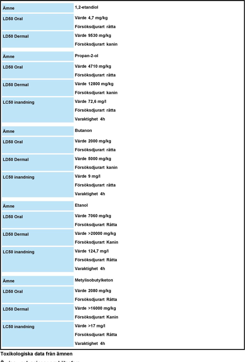 LC50 inandning Värde 9 mg/l Försöksdjurart råtta 4h Ämne LD50 Oral Etanol Värde 7060 mg/kg Försöksdjurart Råtta LD50 Dermal Värde >20000 mg/kg Försöksdjurart Kanin LC50 inandning Värde 124,7 mg/l