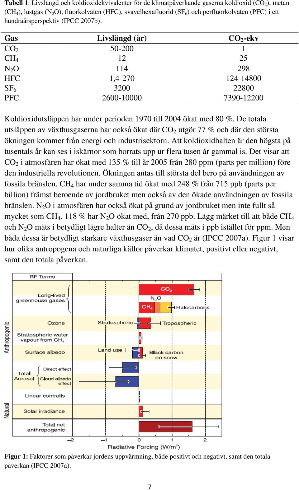 Gas Livslängd (år) CO 2 -ekv CO 2 50-200 1 CH 4 12 25 N 2 O 114 298 HFC 1,4-270 124-14800 SF 6 3200 22800 PFC 2600-10000 7390-12200 Koldioxidutsläppen har under perioden 1970 till 2004 ökat med 80 %.