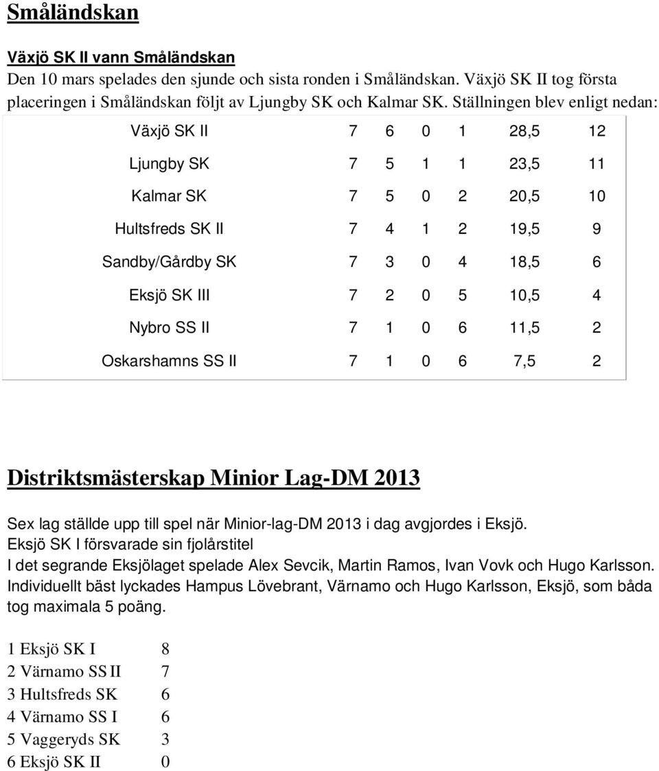 10,5 4 Nybro SS II 7 1 0 6 11,5 2 Oskarshamns SS II 7 1 0 6 7,5 2 Distriktsmästerskap Minior Lag-DM 2013 Sex lag ställde upp till spel när Minior-lag-DM 2013 i dag avgjordes i Eksjö.