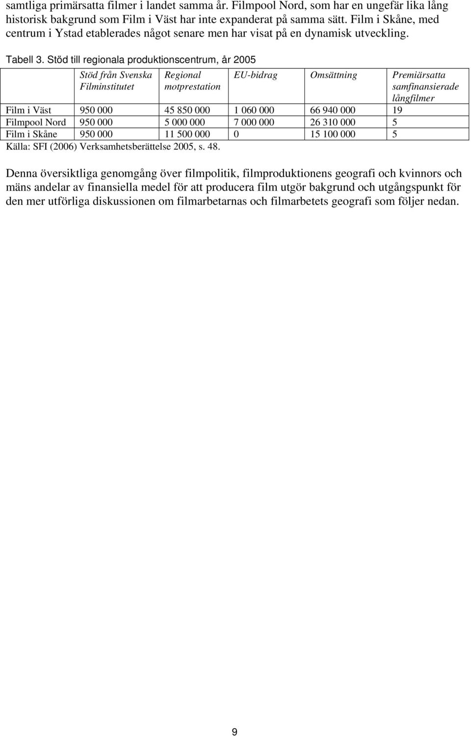 Stöd till regionala produktionscentrum, år 2005 Stöd från Svenska Filminstitutet Regional motprestation EU-bidrag Omsättning Premiärsatta samfinansierade långfilmer Film i Väst 950 000 45 850 000 1