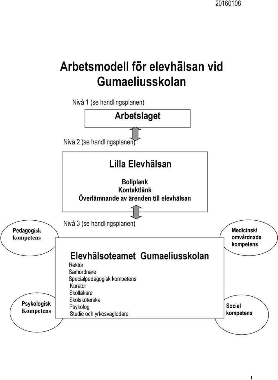 Psykologisk Kompetens Nivå 3 (se handlingsplanen) Elevhälsoteamet Gumaeliusskolan Rektor Samordnare Specialpedagogisk