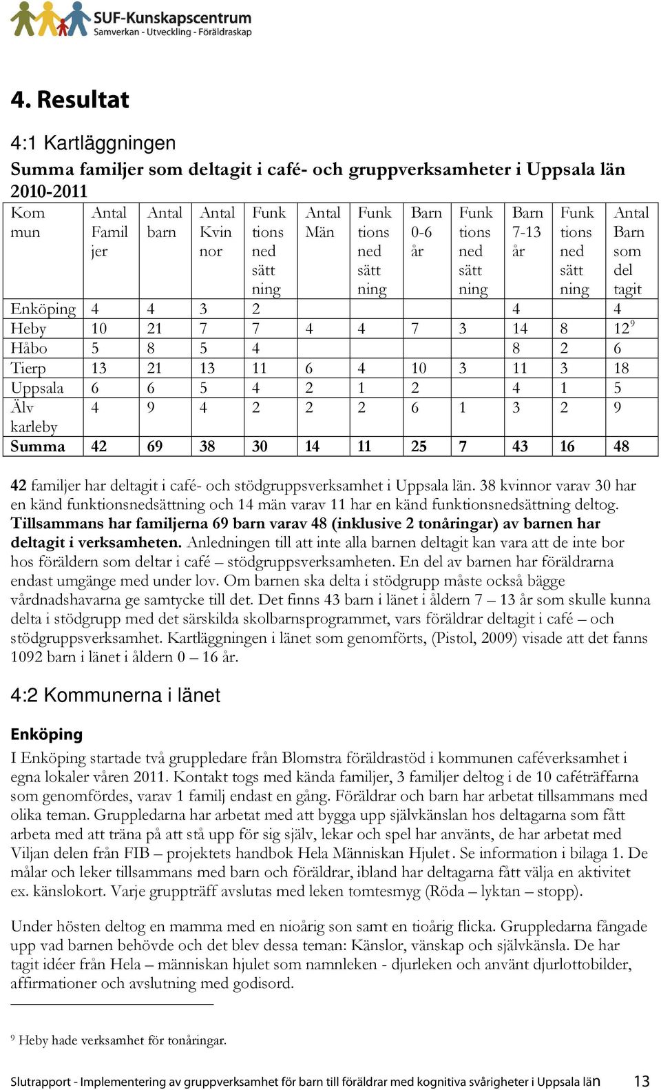 Uppsala 6 6 5 4 2 1 2 4 1 5 Älv 4 9 4 2 2 2 6 1 3 2 9 karleby Summa 42 69 38 30 14 11 25 7 43 16 48 Antal som del tagit 42 familjer har deltagit i café- och stödgruppsverksamhet i Uppsala län.