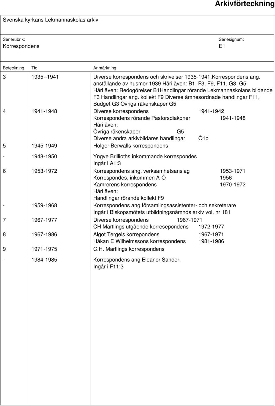 kollekt F9 Diverse ämnesordnade handlingar F11, Budget G3 Övriga räkenskaper G5 4 1941-1948 Diverse korrespondens 1941-1942 Korrespondens rörande Pastorsdiakoner 1941-1948 Häri även: Övriga