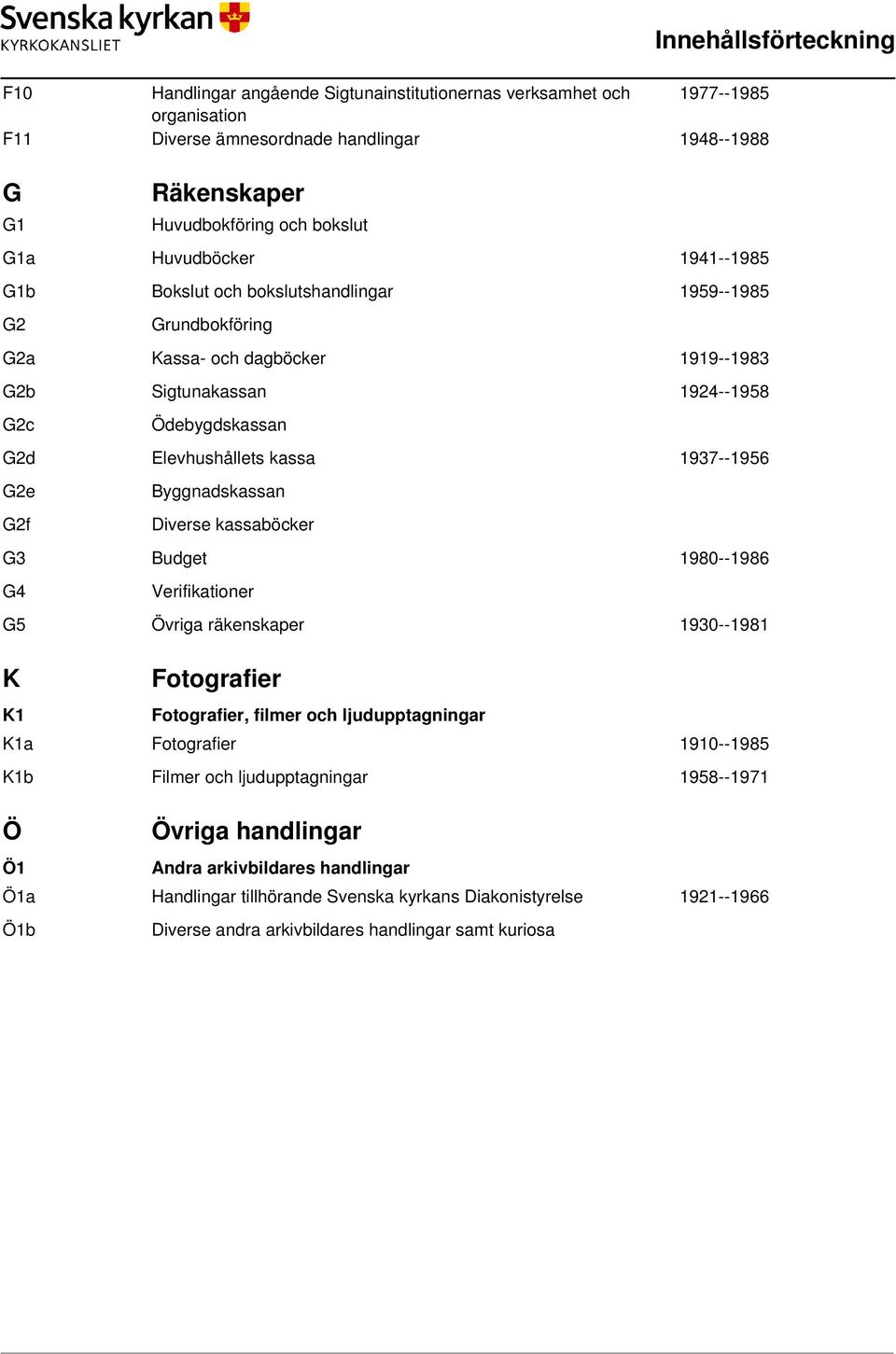 1937--1956 G2e Byggnadskassan G2f Diverse kassaböcker G3 Budget 1980--1986 G4 Verifikationer G5 Övriga räkenskaper 1930--1981 K Fotografier K1 Fotografier, filmer och ljudupptagningar K1a Fotografier