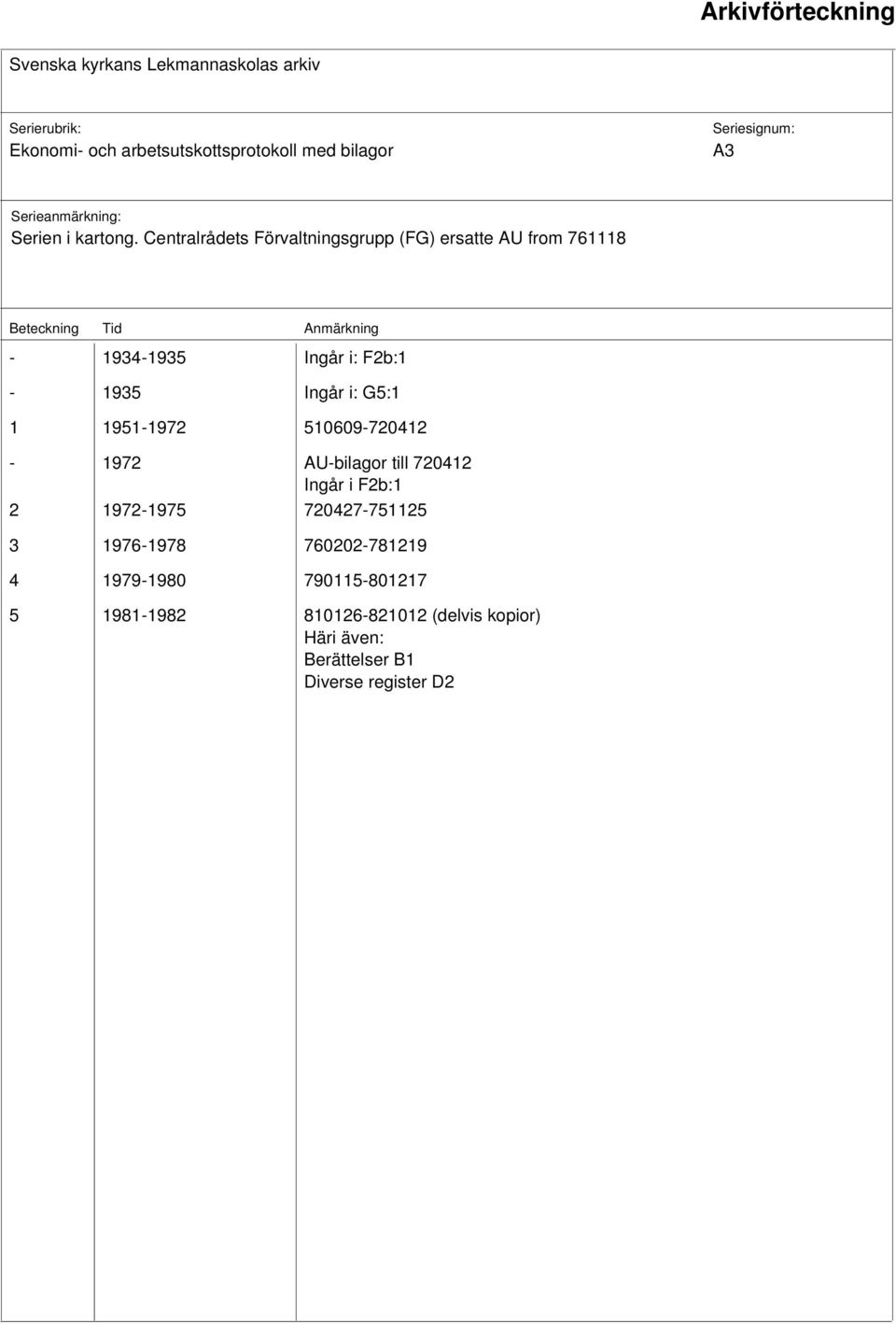 G5:1 1 1951-1972 510609-720412 - 1972 AU-bilagor till 720412 Ingår i F2b:1 2 1972-1975 720427-751125 3
