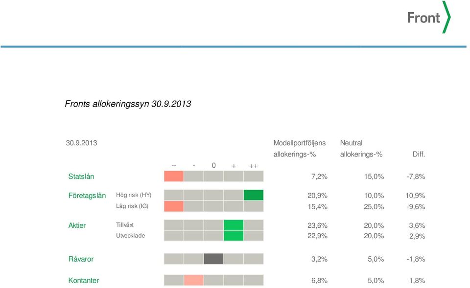 -- - 0 + ++ Statslån 7,2% 15,0% -7,8% Företagslån Hög risk (HY) 20,9% 10,0% 10,9%