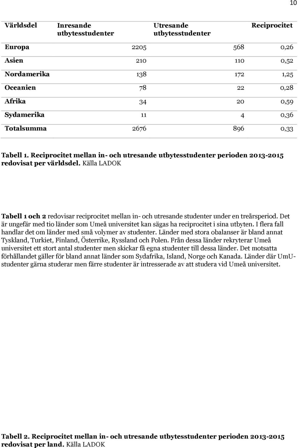 Källa LADOK Tabell 1 och 2 redovisar reciprocitet mellan in- och utresande studenter under en treårsperiod. Det är ungefär med tio länder som Umeå universitet kan sägas ha reciprocitet i sina utbyten.