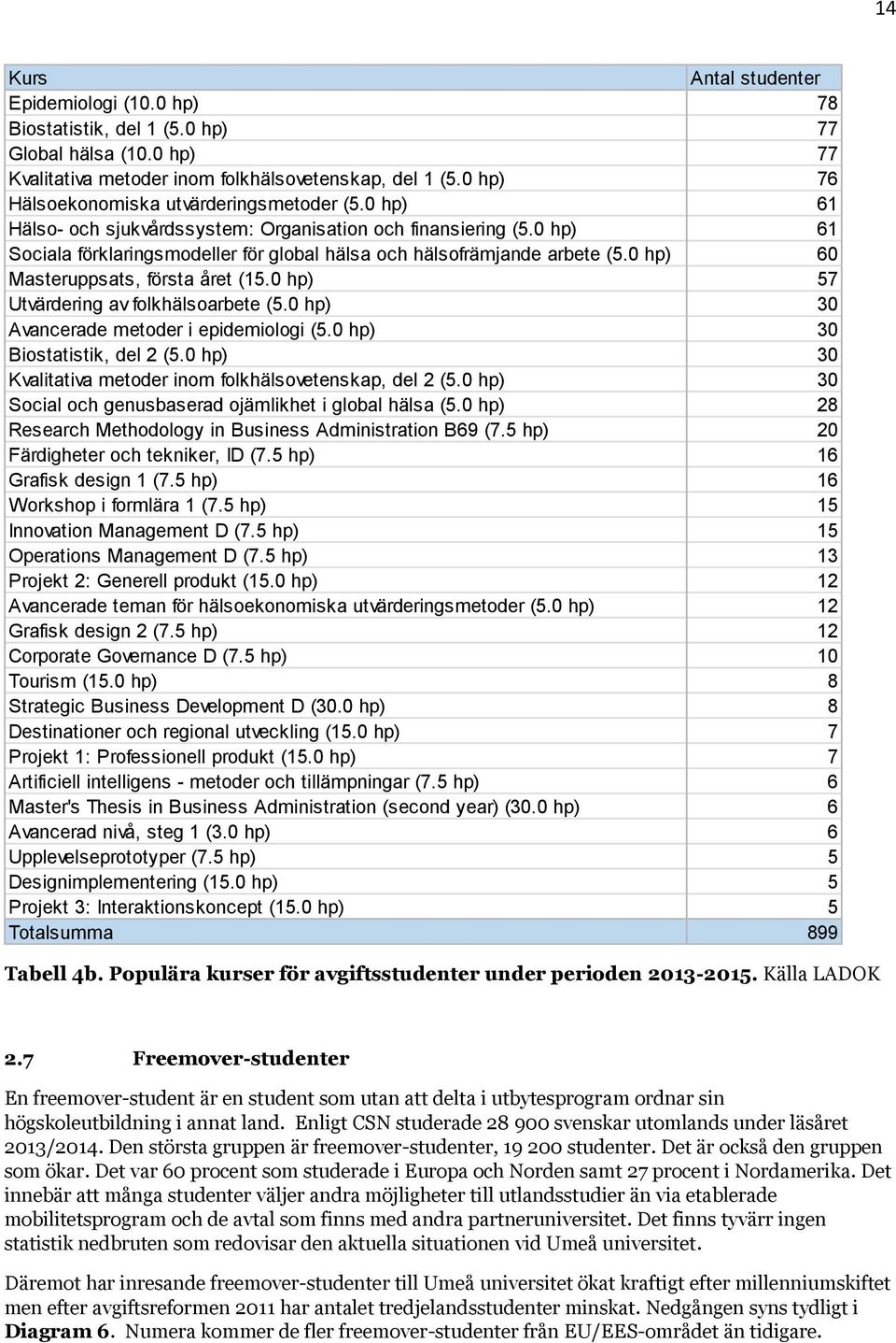 0 hp) 61 Sociala förklaringsmodeller för global hälsa och hälsofrämjande arbete (5.0 hp) 60 Masteruppsats, första året (15.0 hp) 57 Utvärdering av folkhälsoarbete (5.