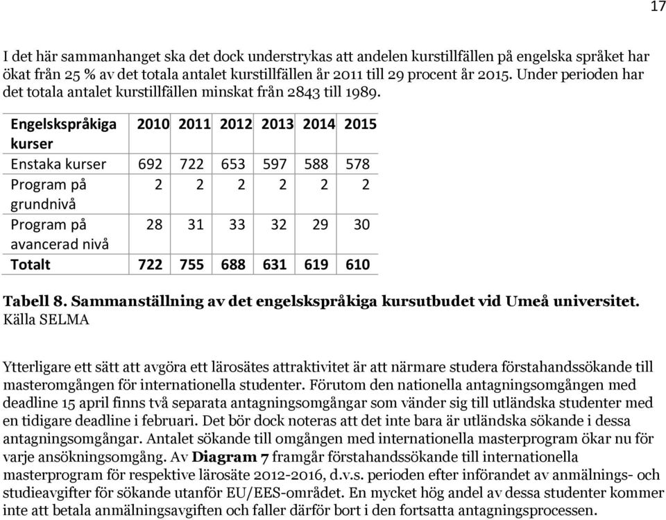 Engelskspråkiga 2010 2011 2012 2013 2014 2015 kurser Enstaka kurser 692 722 653 597 588 578 Program på 2 2 2 2 2 2 grundnivå Program på 28 31 33 32 29 30 avancerad nivå Totalt 722 755 688 631 619 610