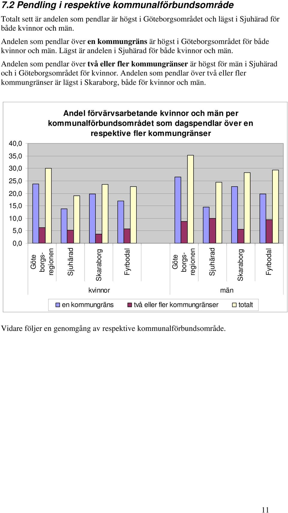 Andelen som pendlar över två eller fler kommungränser är högst för män i Sjuhärad och i Göteborgsområdet för kvinnor.