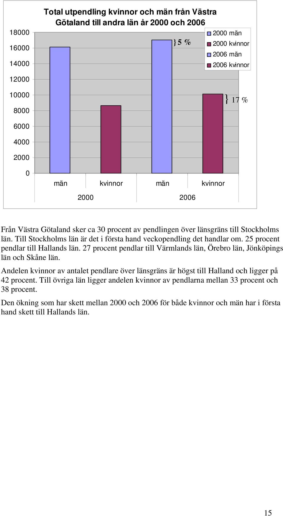 25 procent pendlar till Hallands län. 27 procent pendlar till Värmlands län, Örebro län, Jönköpings län och Skåne län.