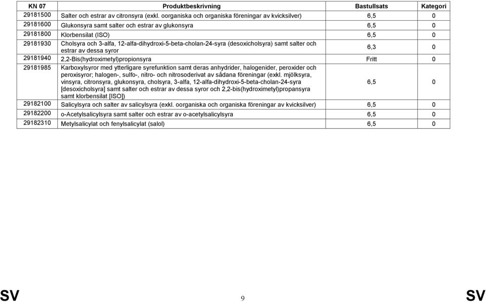 12-alfa-dihydroxi-5-beta-cholan-24-syra (desoxicholsyra) samt salter och estrar av dessa syror 6,3 0 29181940 2,2-Bis(hydroximetyl)propionsyra 29181985 Karboxylsyror med ytterligare syrefunktion samt