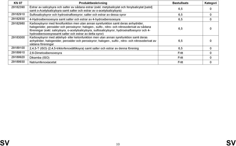 29182930 4-Hydroxibensoesyra samt salter och estrar av 4-hydroxibensoesyra 29182980 Karboxylsyror med fenolfunktion men utan annan syrefunktion samt deras anhydrider, halogenider, peroxider och