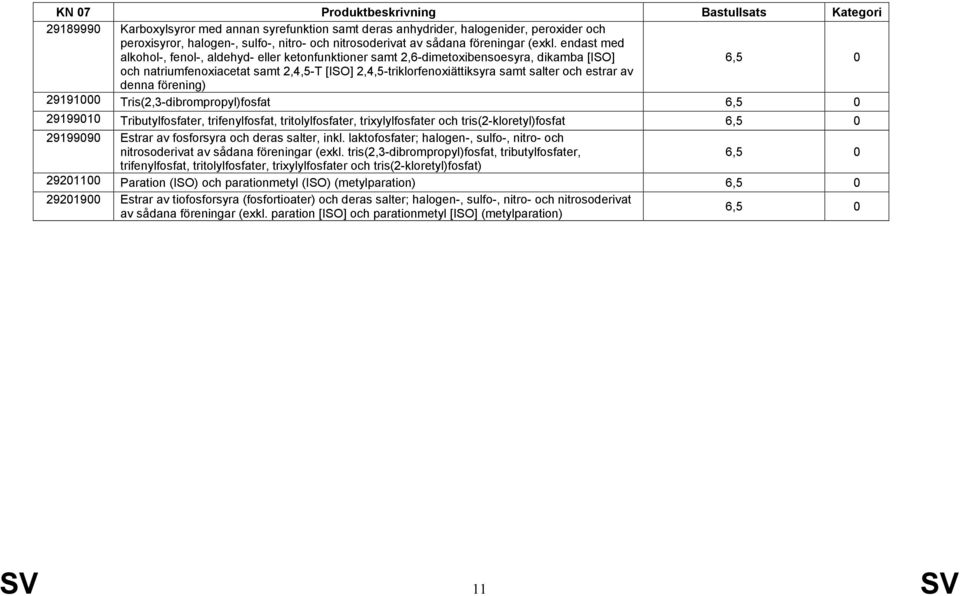 av denna förening) 29191000 Tris(2,3-dibrompropyl)fosfat 29199010 Tributylfosfater, trifenylfosfat, tritolylfosfater, trixylylfosfater och tris(2-kloretyl)fosfat 29199090 Estrar av fosforsyra och