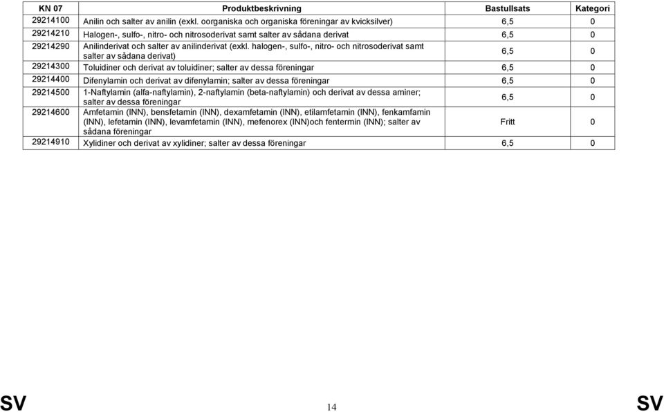 halogen-, sulfo-, nitro- och nitrosoderivat samt salter av sådana derivat) 29214300 Toluidiner och derivat av toluidiner; salter av dessa föreningar 29214400 Difenylamin och derivat av difenylamin;