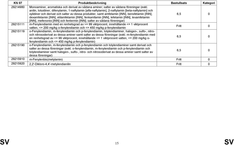 dexamfetamin [INN], etilamfetamin [INN], fenkamfamin [INN], lefetamin [INN], levamfetamin [INN], mefenorex [INN] och fentermin [INN]; salter av sådana föreningar) 29215111 m-fenylendiamin med en