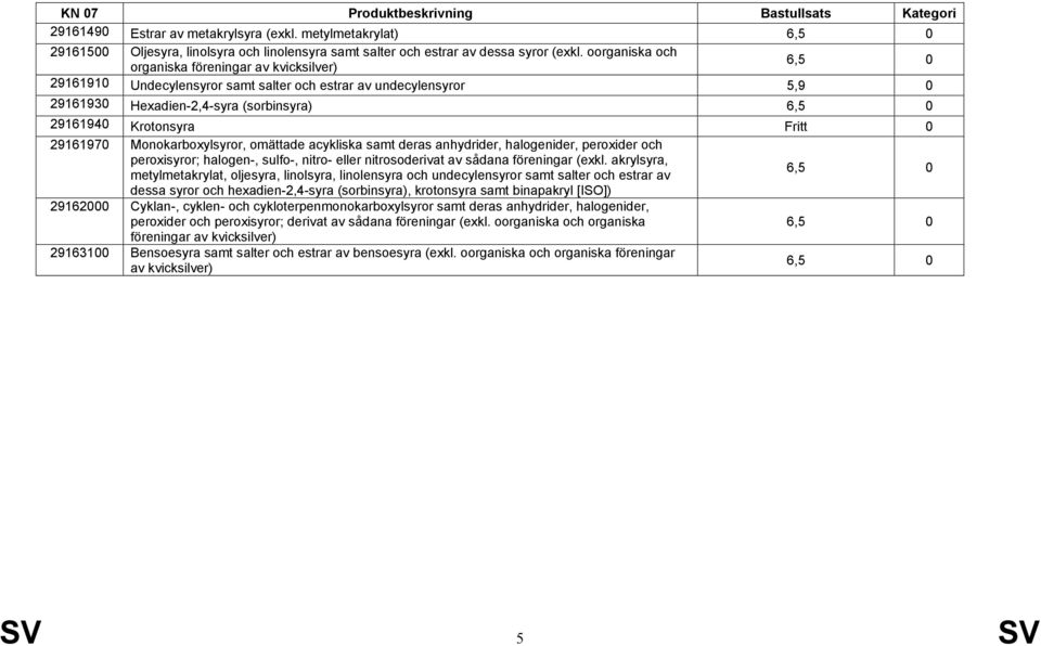 Monokarboxylsyror, omättade acykliska samt deras anhydrider, halogenider, peroxider och peroxisyror; halogen-, sulfo-, nitro- eller nitrosoderivat av sådana föreningar (exkl.