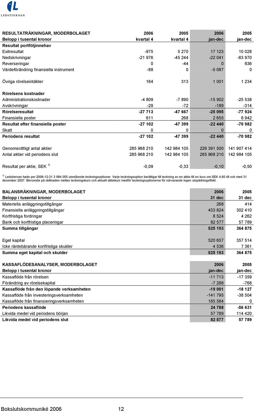 890-15 902-25 538 Avskrivningar -29-72 -189-314 Rörelseresultat -27 713-47 667-25 095-77 924 Finansiella poster 611 268 2 655 6 942 Resultat efter finansiella poster -27 102-47 399-22 440-70 982