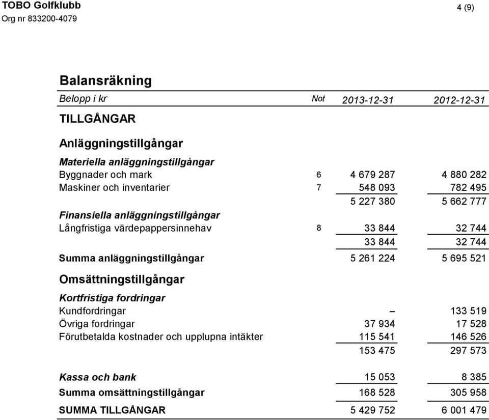 anläggningstillgångar 5 261 224 5 695 521 Omsättningstillgångar Kortfristiga fordringar Kundfordringar 133 519 Övriga fordringar 37 934 17 528 Förutbetalda