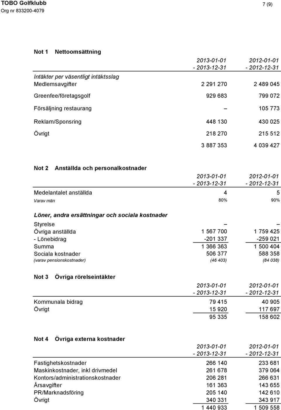 anställda 1 567 700 1 759 425 - Lönebidrag -201 337-259 021 Summa 1 366 363 1 500 404 Sociala kostnader 506 377 588 358 (varav pensionskostnader) (46 403) (84 038) Not 3 Övriga rörelseintäkter