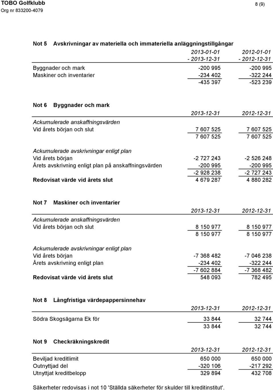 plan på anskaffningsvärden -200 995-200 995-2 928 238-2 727 243 Redovisat värde vid årets slut 4 679 287 4 880 282 Not 7 Maskiner och inventarier Ackumulerade anskaffningsvärden Vid årets början och