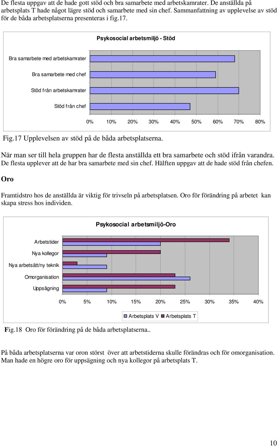 Psykosocial arbetsmiljö - Stöd Bra samarbete med arbetskamrater Bra samarbete med chef Stöd från arbetskamrater Stöd från chef 1 2 3 4 5 6 7 8 Fig.17 Upplevelsen av stöd på de båda arbetsplatserna.