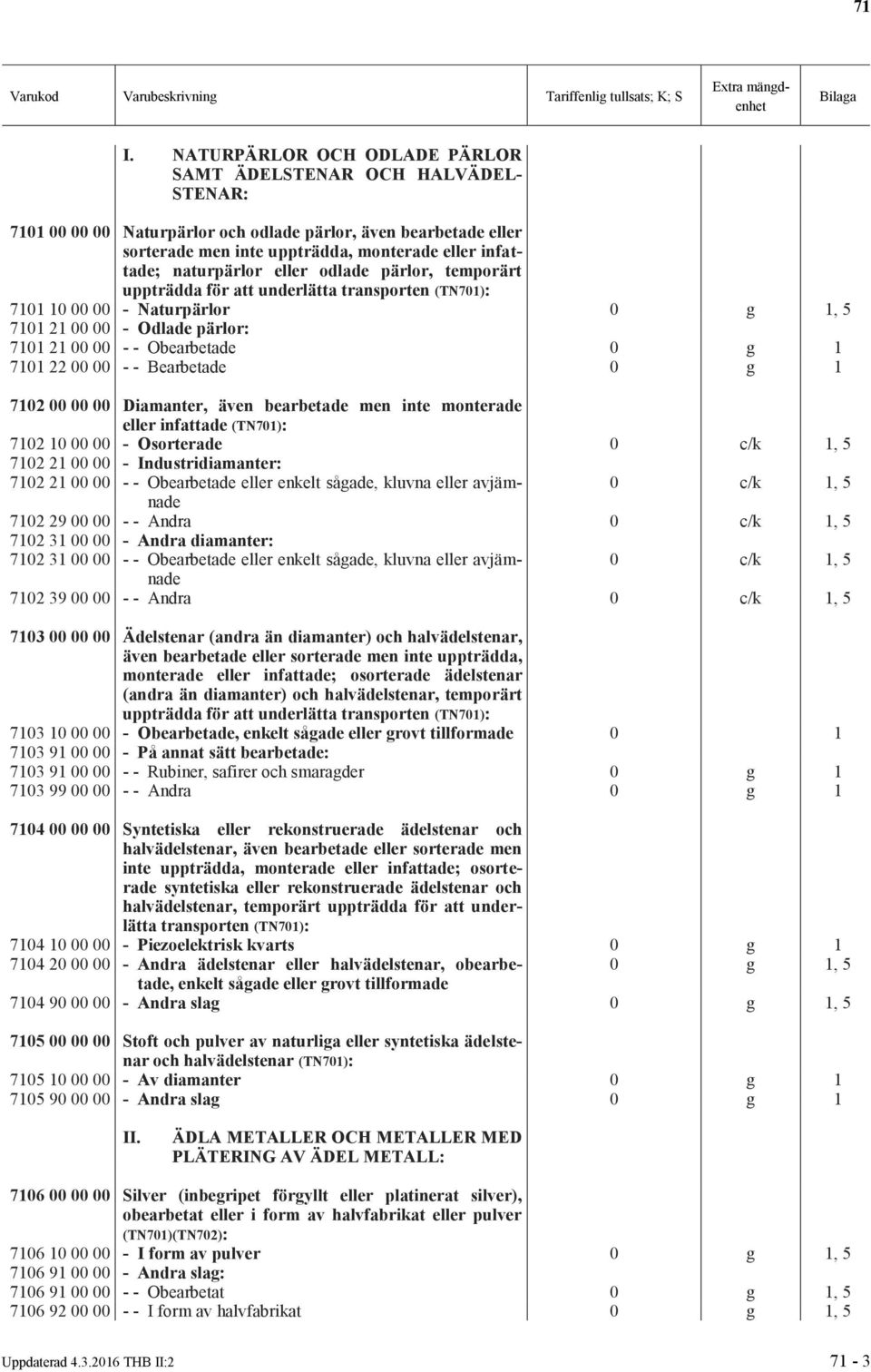 00 - - Bearbetade 0 g 1 7102 00 00 00 Diamanter, även bearbetade men inte monterade eller infattade (TN701): 7102 10 00 00 - Osorterade 0 c/k 1, 5 7102 21 00 00 - Industridiamanter: 7102 21 00 00 - -