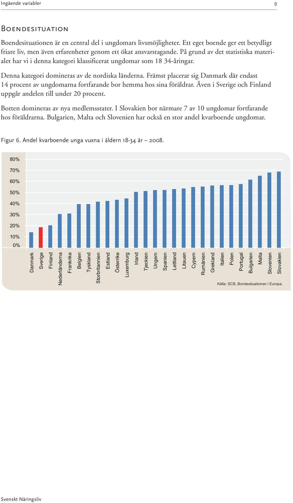 Främst placerar sig Danmark där endast 14 procent av ungdomarna fortfarande bor hemma hos sina föräldrar. Även i Sverige och Finland uppgår andelen till under 20 procent.