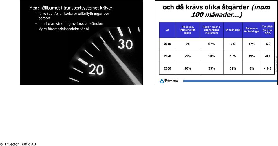 månader ) År Planering, infrastruktur, utbud Regler, lagar & ekonomiska incitament Ny teknologi