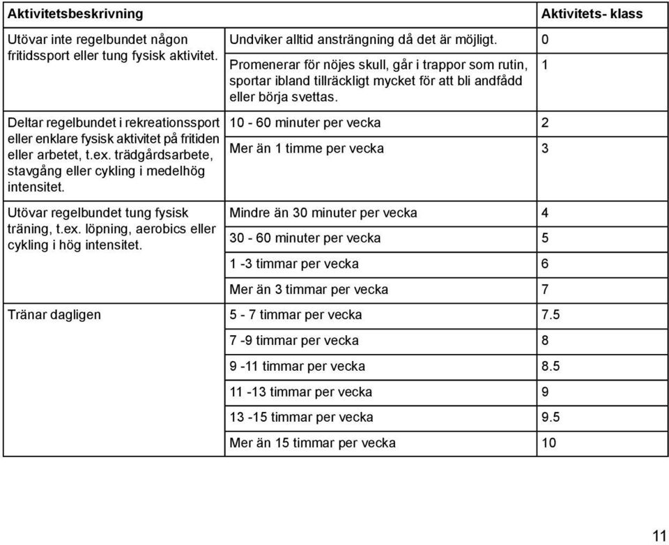 Tränar dagligen Undviker alltid ansträngning då det är möjligt. Promenerar för nöjes skull, går i trappor som rutin, sportar ibland tillräckligt mycket för att bli andfådd eller börja svettas.