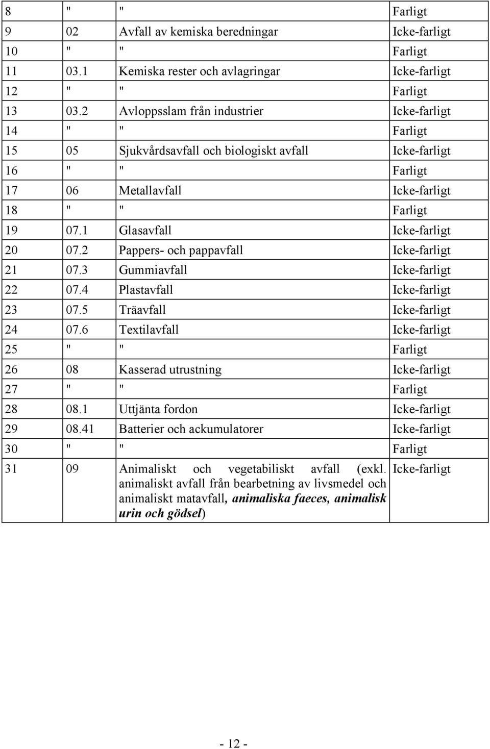 1 Glasavfall Icke-farligt 20 07.2 Pappers- och pappavfall Icke-farligt 21 07.3 Gummiavfall Icke-farligt 22 07.4 Plastavfall Icke-farligt 23 07.5 Träavfall Icke-farligt 24 07.