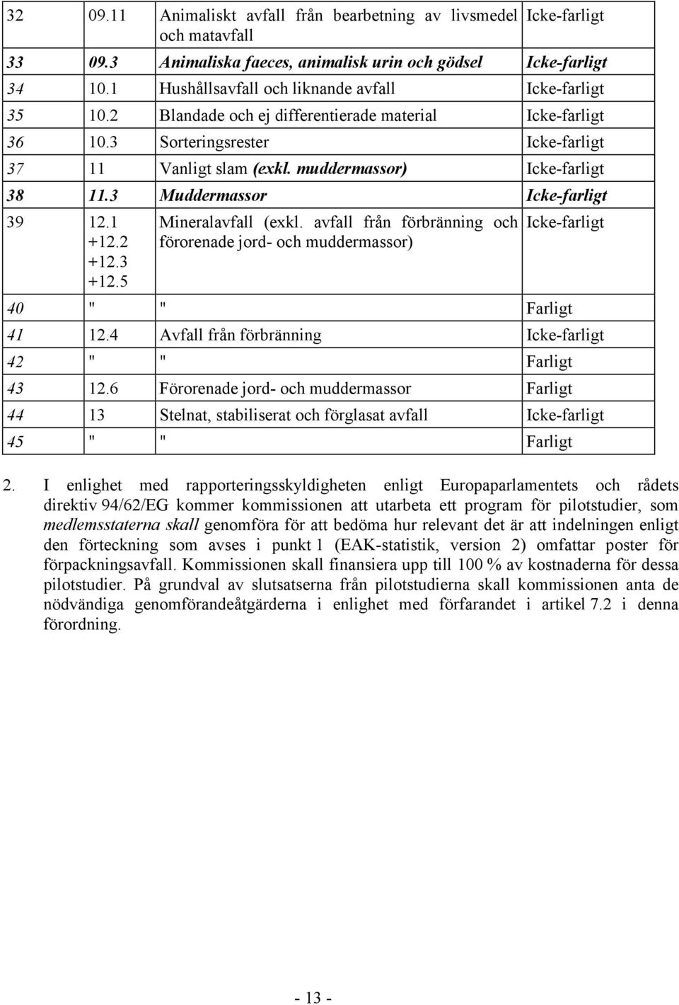 muddermassor) Icke-farligt 38 11.3 Muddermassor Icke-farligt 39 12.1 +12.2 +12.3 +12.5 Mineralavfall (exkl.