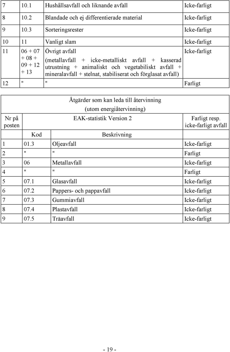 vegetabiliskt avfall + mineralavfall + stelnat, stabiliserat och förglasat avfall) Icke-farligt 12 " " Farligt Nr på posten Kod Åtgärder som kan leda till återvinning (utom energiåtervinning)