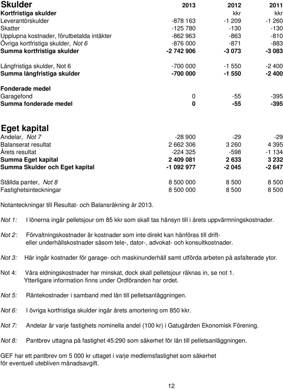 Garagefond 0-55 -395 Summa fonderade medel 0-55 -395 Eget kapital Andelar, Not 7-28 900-29 -29 Balanserat resultat 2 662 306 3 260 4 395 Årets resultat -224 325-598 -1 134 Summa Eget kapital 2 409