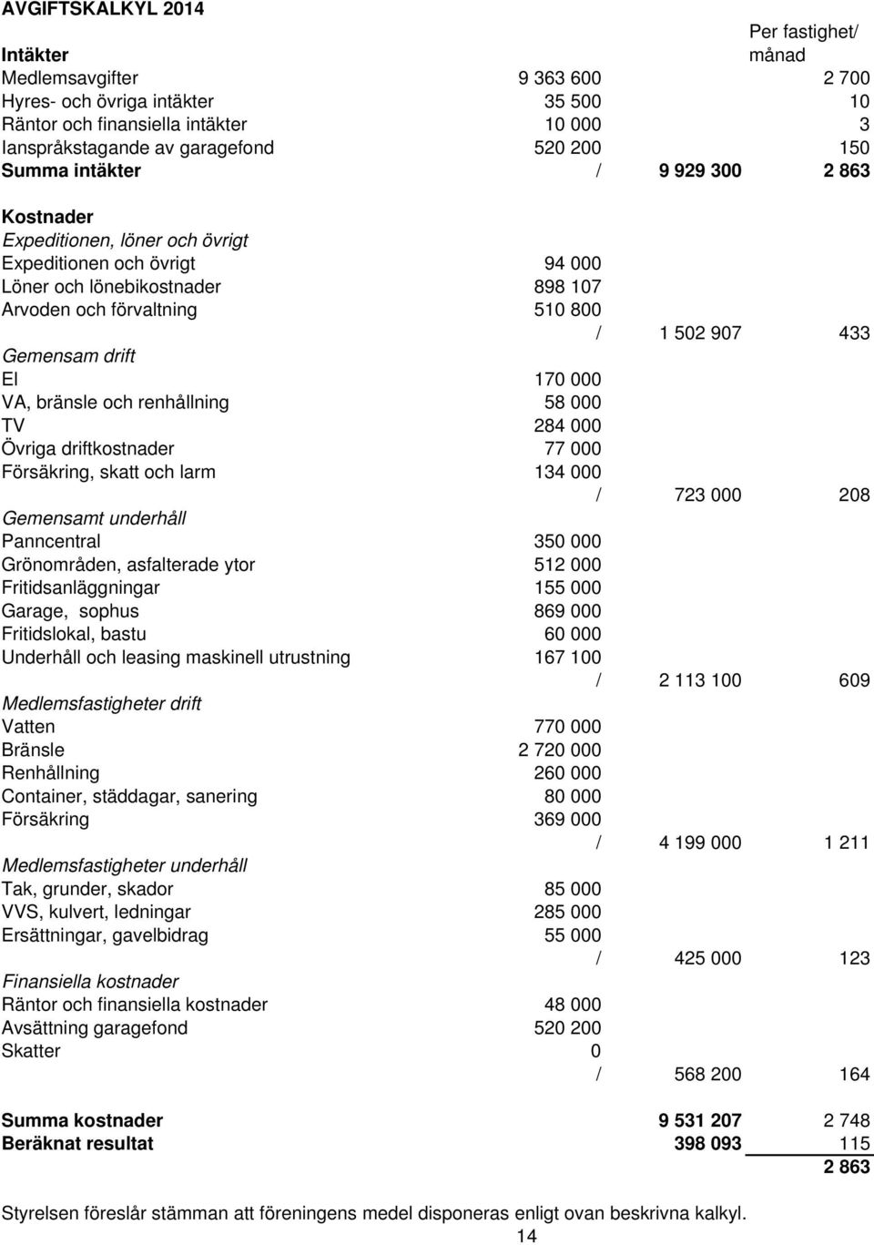 drift El 170 000 VA, bränsle och renhållning 58 000 TV 284 000 Övriga driftkostnader 77 000 Försäkring, skatt och larm 134 000 / 723 000 208 Gemensamt underhåll Panncentral 350 000 Grönområden,