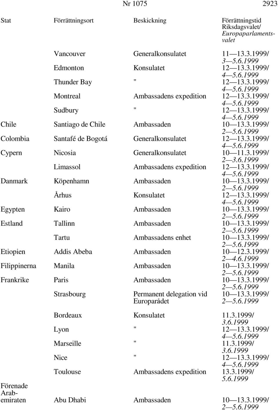 3.1999/ Egypten Kairo Ambassaden 10 13.3.1999/ Estland Tallinn Ambassaden 10 13.3.1999/ Tartu Ambassadens enhet 10 13.3.1999/ Etiopien Addis Abeba Ambassaden 10 12.3.1999/ Filippinerna Manila Ambassaden 10 13.