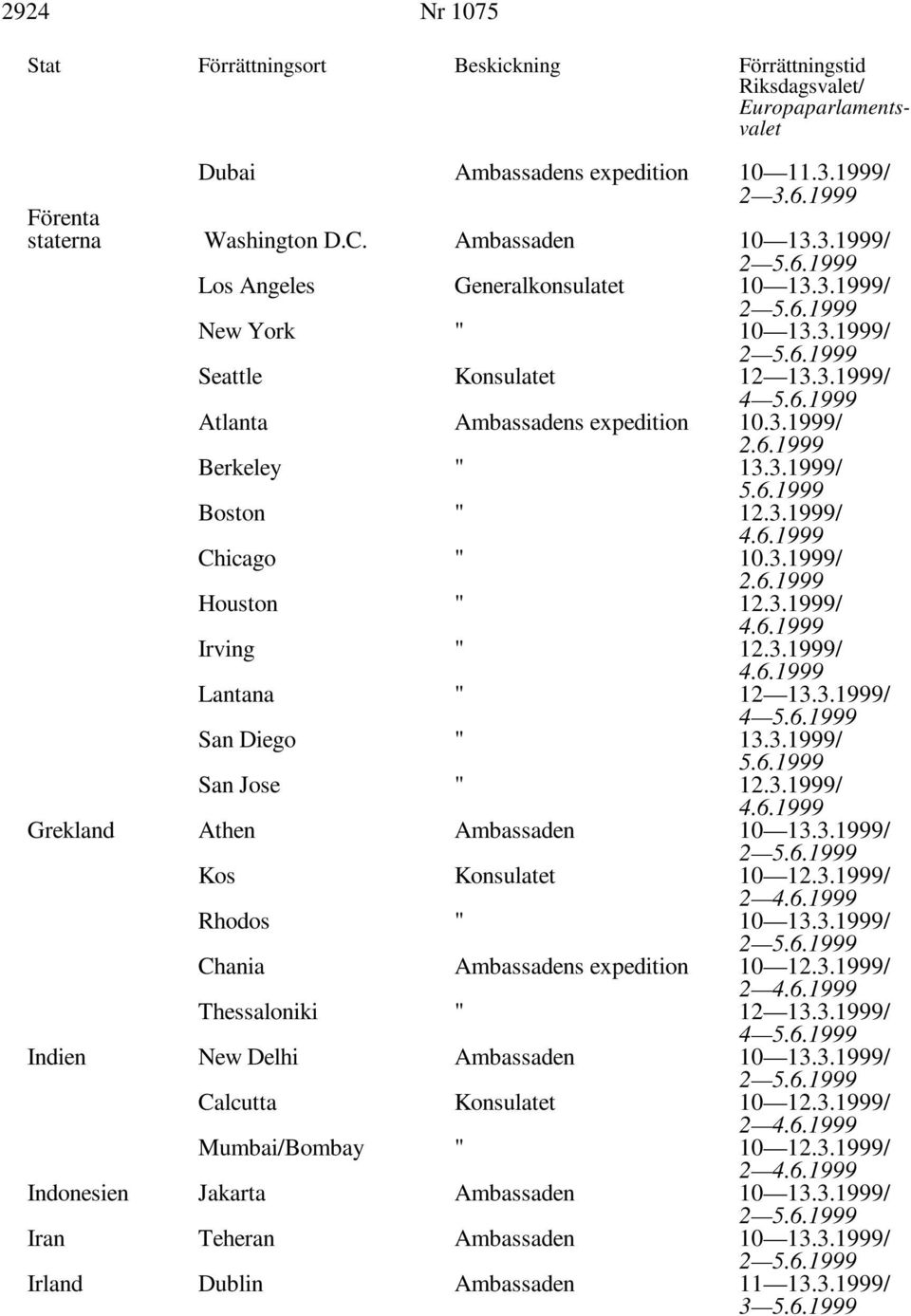 3.1999/ Grekland Athen Ambassaden 10 13.3.1999/ Kos Konsulatet 10 12.3.1999/ Rhodos " 10 13.3.1999/ Chania Ambassadens expedition 10 12.3.1999/ Thessaloniki " 12 13.3.1999/ Indien New Delhi Ambassaden 10 13.