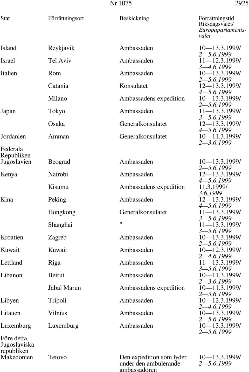 3.1999/ Kina Peking Ambassaden 12 13.3.1999/ Hongkong Generalkonsulatet 11 13.3.1999/ 3 Shanghai " 11 13.3.1999/ 3 Kroatien Zagreb Ambassaden 10 13.3.1999/ Kuwait Kuwait Ambassaden 10 12.3.1999/ Lettland Riga Ambassaden 11 13.