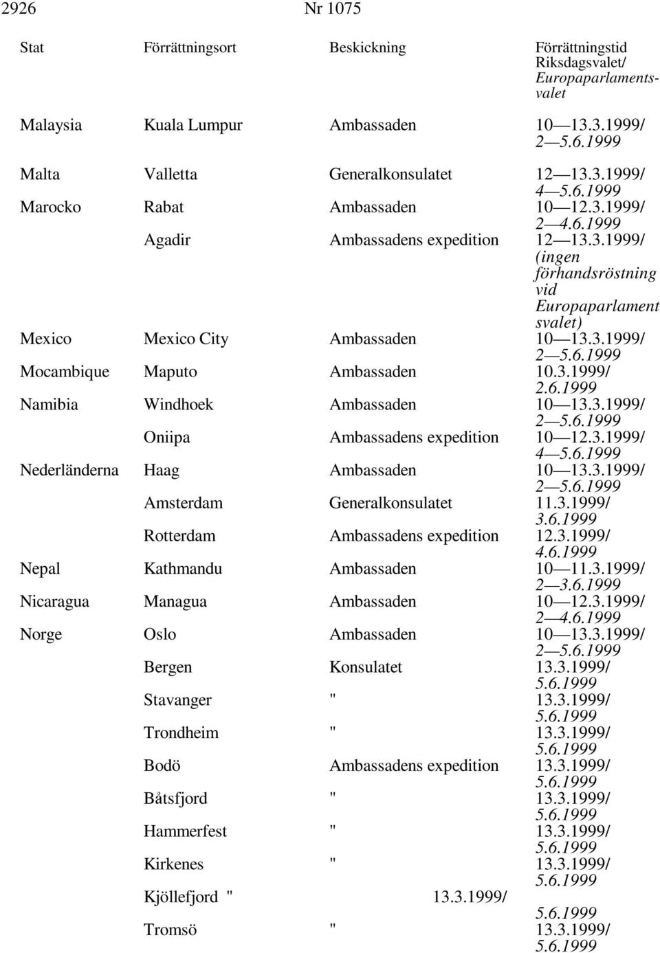 3.1999/ Rotterdam Ambassadens expedition 12.3.1999/ Nepal Kathmandu Ambassaden 10 11.3.1999/ Nicaragua Managua Ambassaden 10 12.3.1999/ Norge Oslo Ambassaden 10 13.3.1999/ Bergen Konsulatet 13.3.1999/ Stavanger " 13.