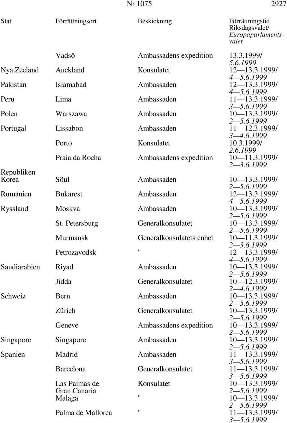 3.1999/ Ryssland Moskva Ambassaden 10 13.3.1999/ St. Petersburg Generalkonsulatet 10 13.3.1999/ Murmansk Generalkonsulatets enhet 10 11.3.1999/ Petrozavodsk " 12 13.3.1999/ Saudiarabien Riyad Ambassaden 10 13.