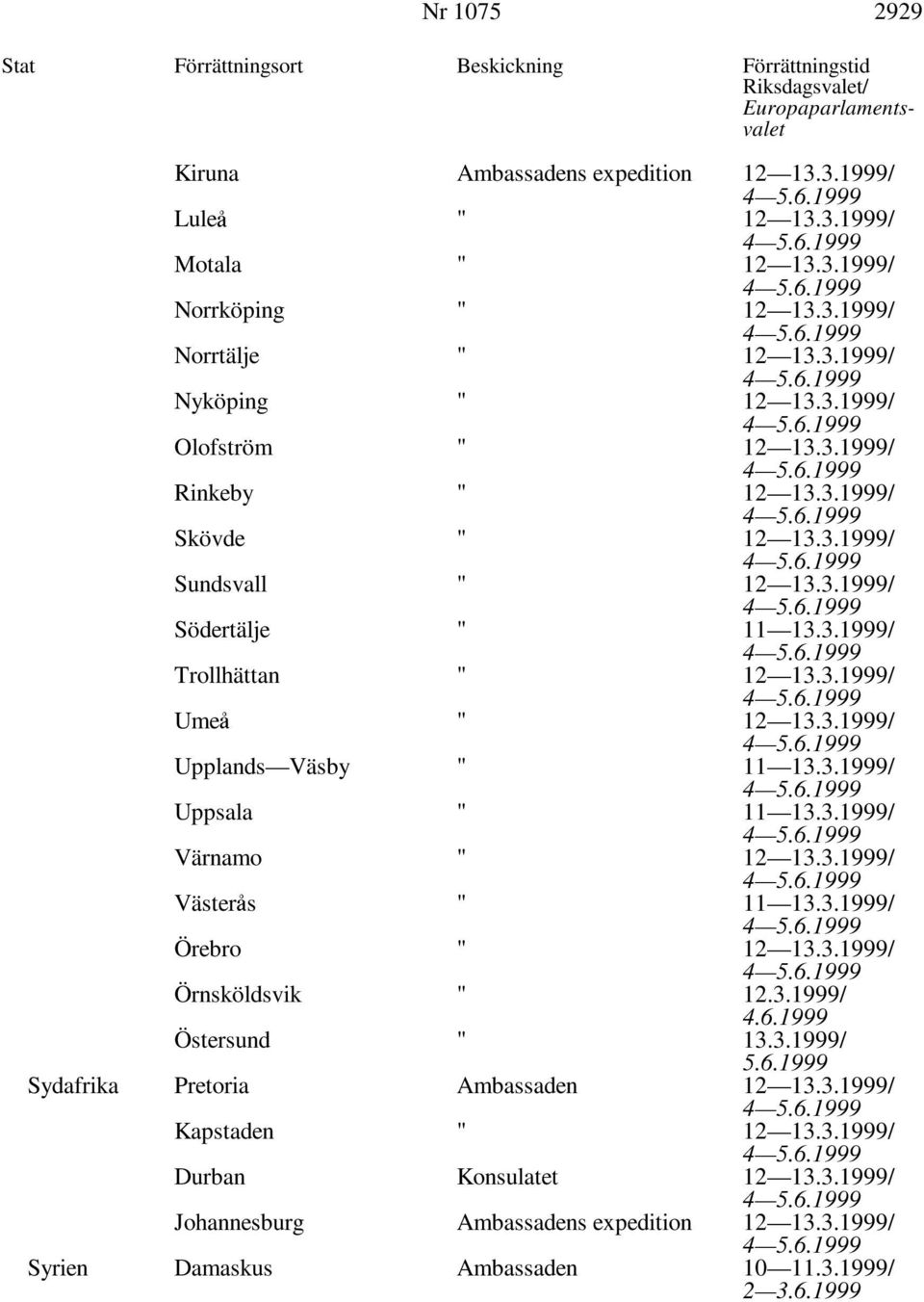 3.1999/ Uppsala " 11 13.3.1999/ Värnamo " 12 13.3.1999/ Väster's " 11 13.3.1999/ Örebro " 12 13.3.1999/ Örnsköldsvik " 12.3.1999/ Östersund " 13.3.1999/ Sydafrika Pretoria Ambassaden 12 13.