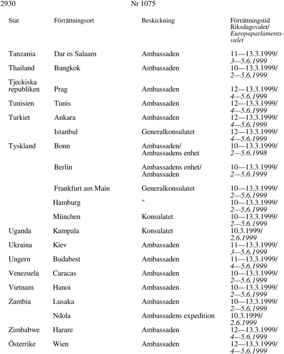 3.1999/ Hamburg " 10 13.3.1999/ München Konsulatet 10 13.3.1999/ Uganda Kampala Konsulatet 10.3.1999/ Ukraina Kiev Ambassaden 11 13.3.1999/ 3 Ungern Budabest Ambassaden 11 13.3.1999/ Venezuela Caracas Ambassaden 10 13.