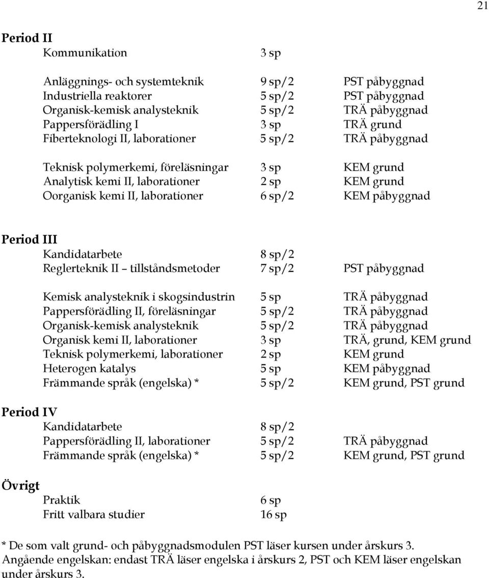 sp/2 KEM påbyggnad Period III Kandidatarbete 8 sp/2 Reglerteknik II tillståndsmetoder 7 sp/2 PST påbyggnad Kemisk analysteknik i skogsindustrin 5 sp TRÄ påbyggnad Pappersförädling II, föreläsningar 5