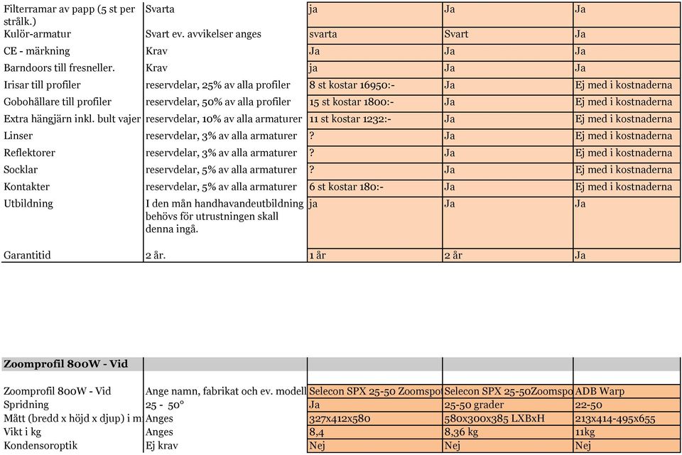 kostnaderna Extra hängjärn inkl. bult vajer och reservdelar, brickor 10% av alla armaturer 11 st kostar 1232:- Ej med i kostnaderna Linser reservdelar, 3% av alla armaturer?