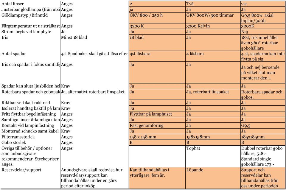 injustering. 4st låsbara 4 låsbara 4 st, spadarna kan inte flytta på sig. Iris och spadar i fokus samtidigtanges och nej beroende på vilket slot man monterar den i.