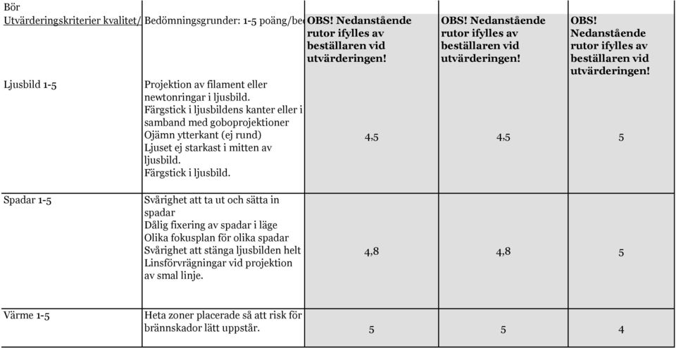 Färgstick i ljusbildens kanter eller i samband med goboprojektioner Ojämn ytterkant (ej rund) Ljuset ej starkast i mitten av ljusbild. Färgstick i ljusbild. OBS!